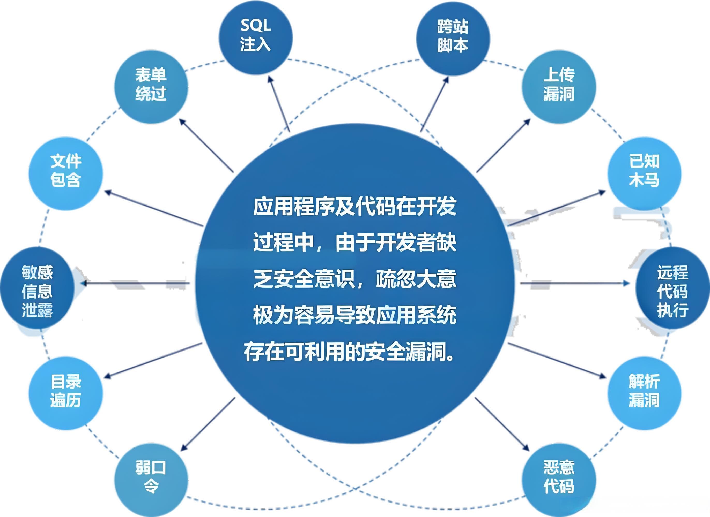 Web安全攻防入门教程（适合新手小白围观）
