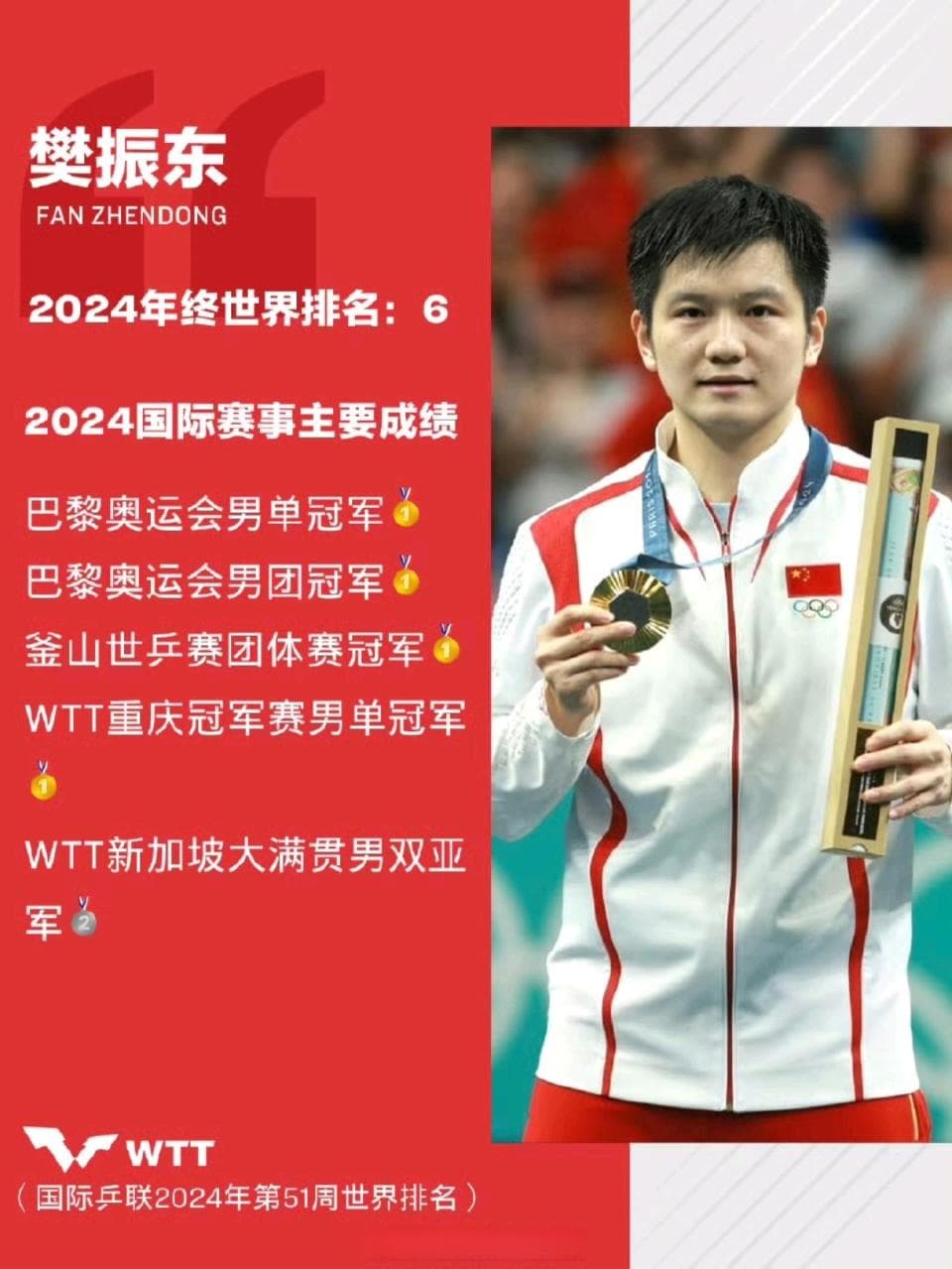 27岁樊振东已夺113冠！世界冠军20个 12年集齐超级全满贯