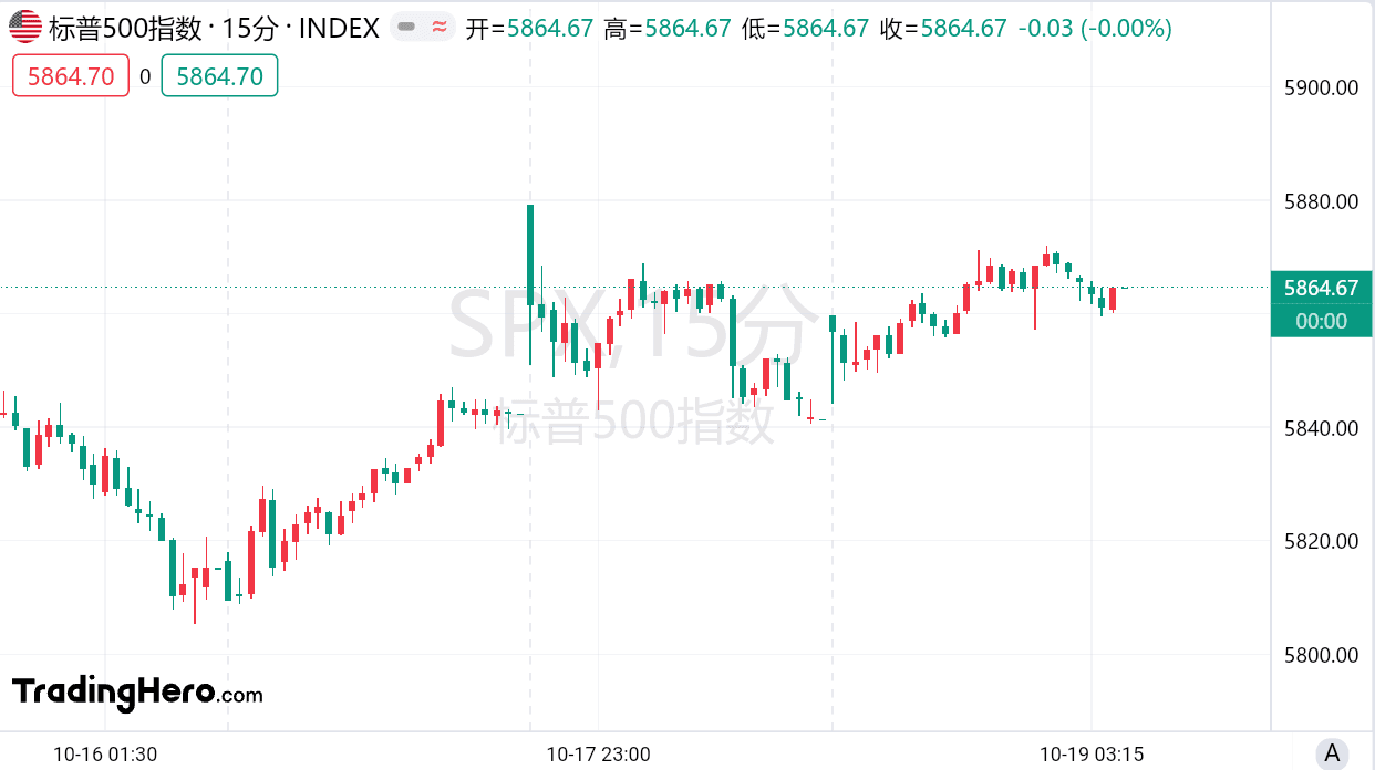 华尔街技术分析师警告：未来几周美股或将回调7%
