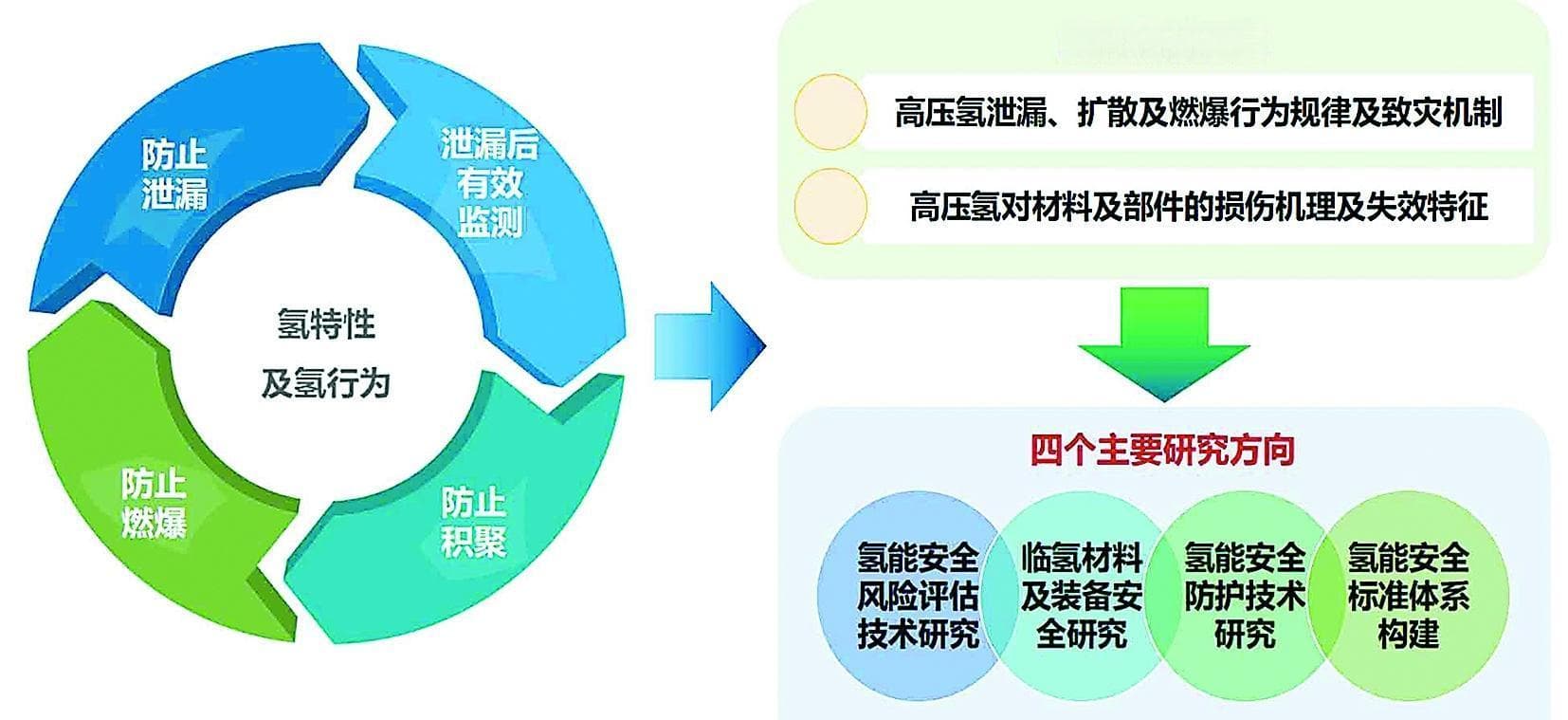 担当氢能安全应急管理战略支撑力量