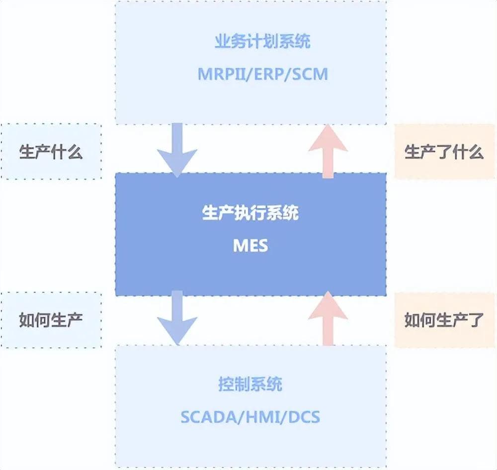 一文看懂：MES定义和功能是什么，以及在数字化工厂的应用