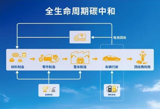 油电混动VS纯电：碳排放对比结果，让特斯拉松了一口气，丰田遭殃