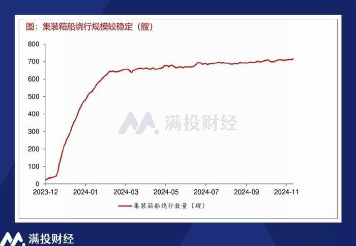 2025年航运市场展望：地缘政治与市场动态