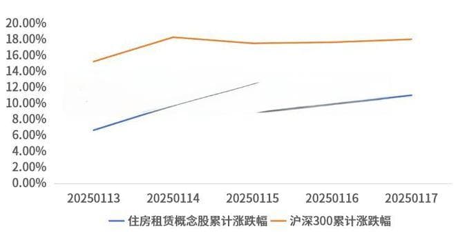 周资讯 | 2025年北京计划建设筹集保租房5万套