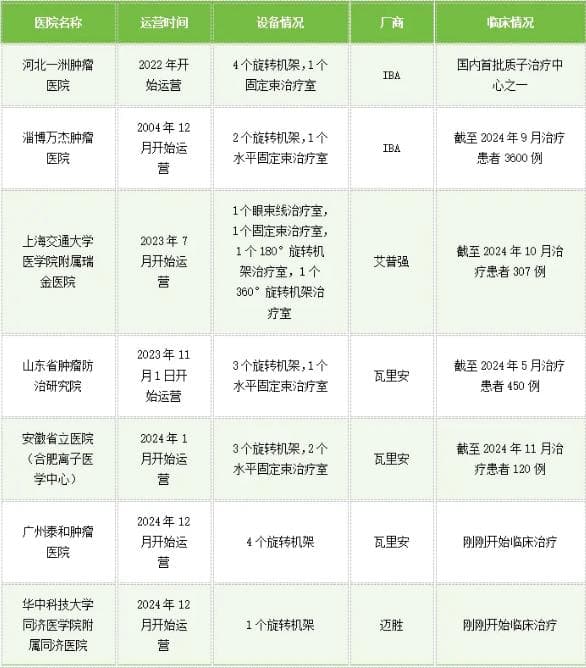 2024年中国质子治疗设备数据：国产崛起