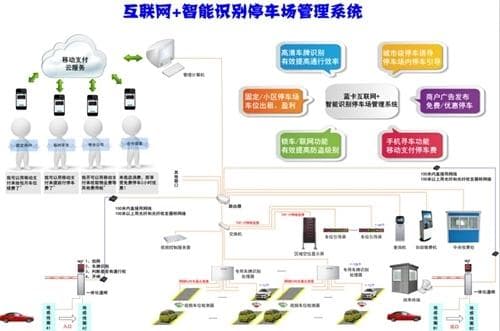 智慧停车：物联网停车场管理系统的主要功能解析
