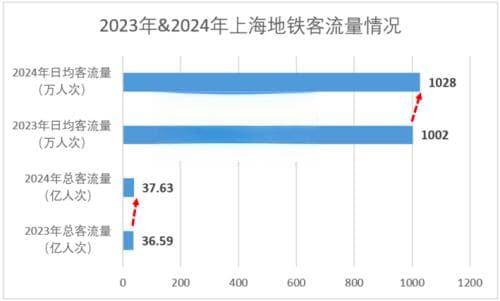 上海地铁2024年运营数据深度解析：客流增长背后的城市场景变迁