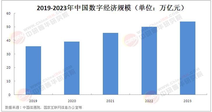 数字经济市场深度调研：预计到2030年我国数字经济规模将超80万亿元