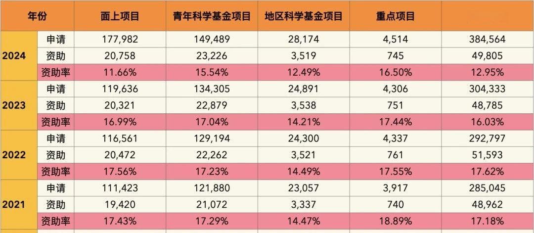国自然基金与国社科基金：资助对象、金额、难度全方位对比