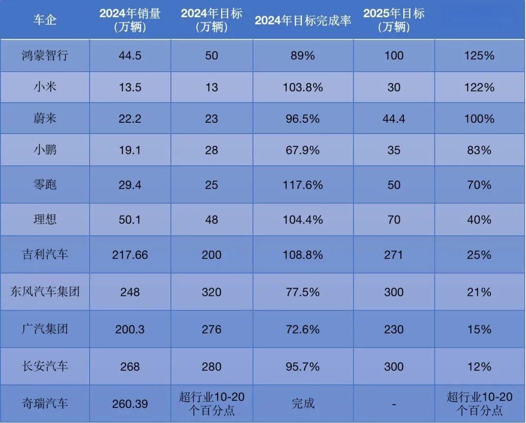 车企2025年销量目标出炉