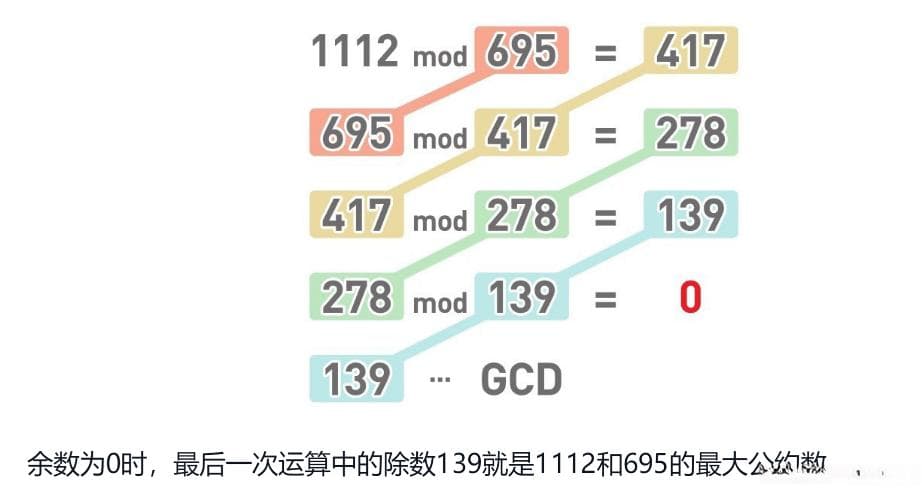 【算法科普】辗转相除法（欧几里得算法）原理及应用