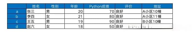 DataFrame按条件筛选、修改数据：df.loc[]拓展