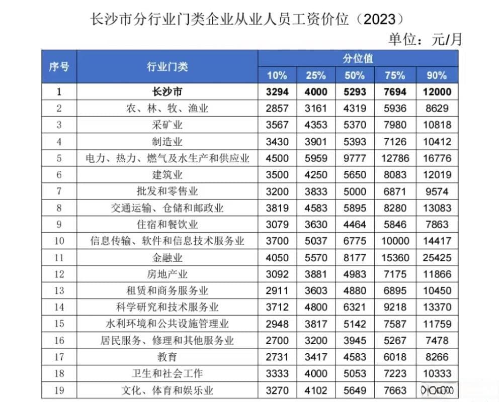 最高25425元/月！长沙最新工资价位表发布！这些行业薪酬高→