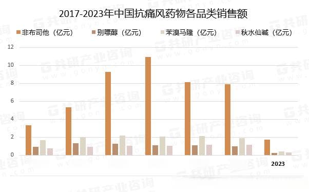 2023年中国抗痛风药物市场：非布司他、别嘌醇占据主导