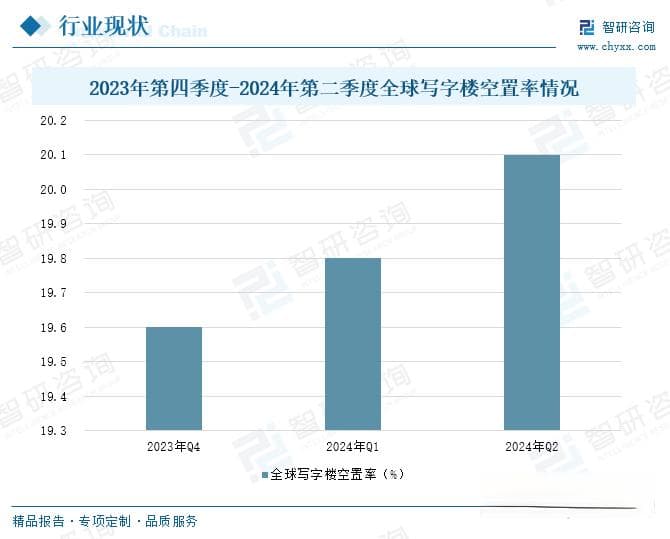2025年中国写字楼行业发展历程、空置率及发展趋势分析