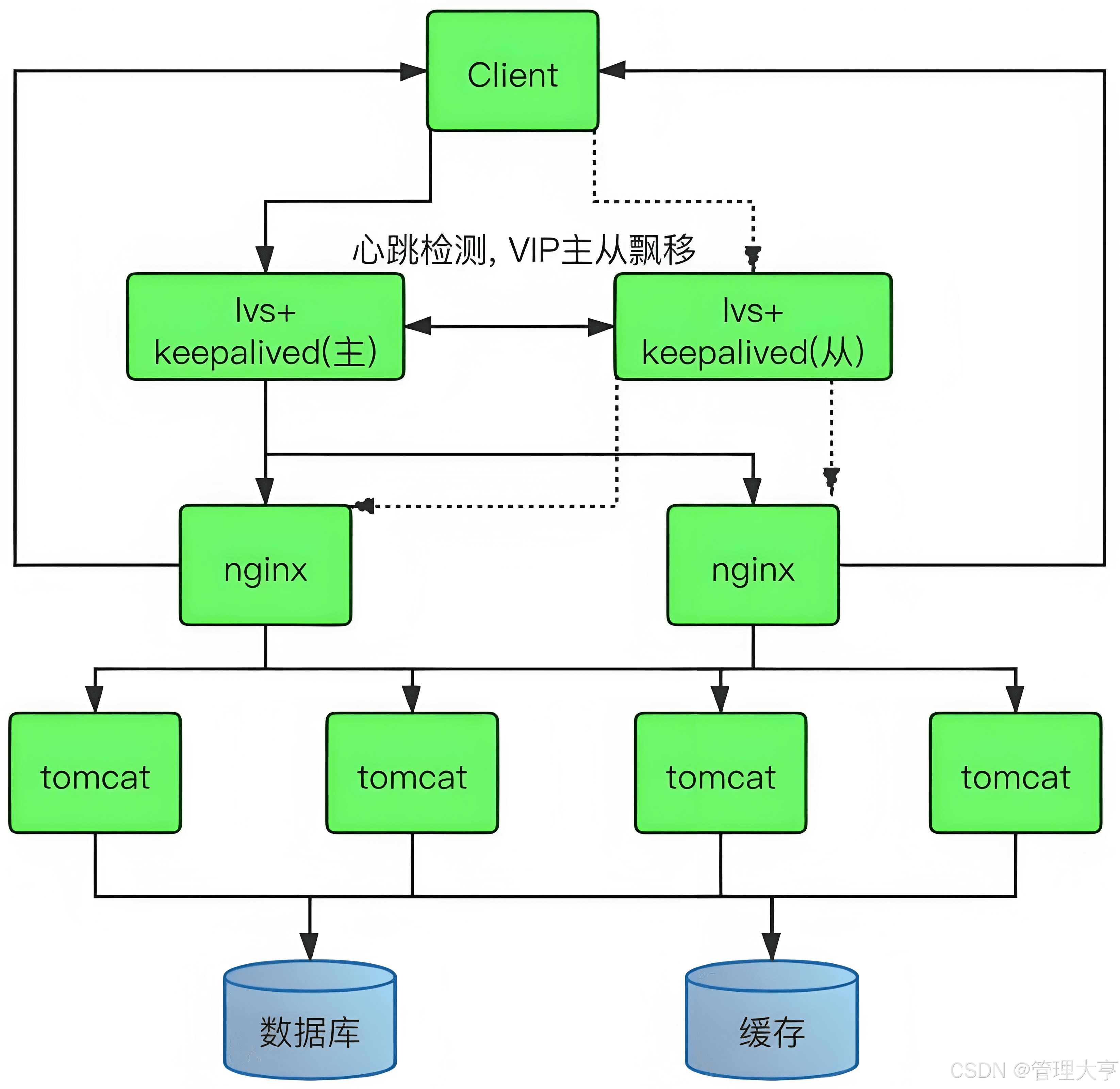 大数据之VIP（Virtual IP，虚拟IP）负载均衡