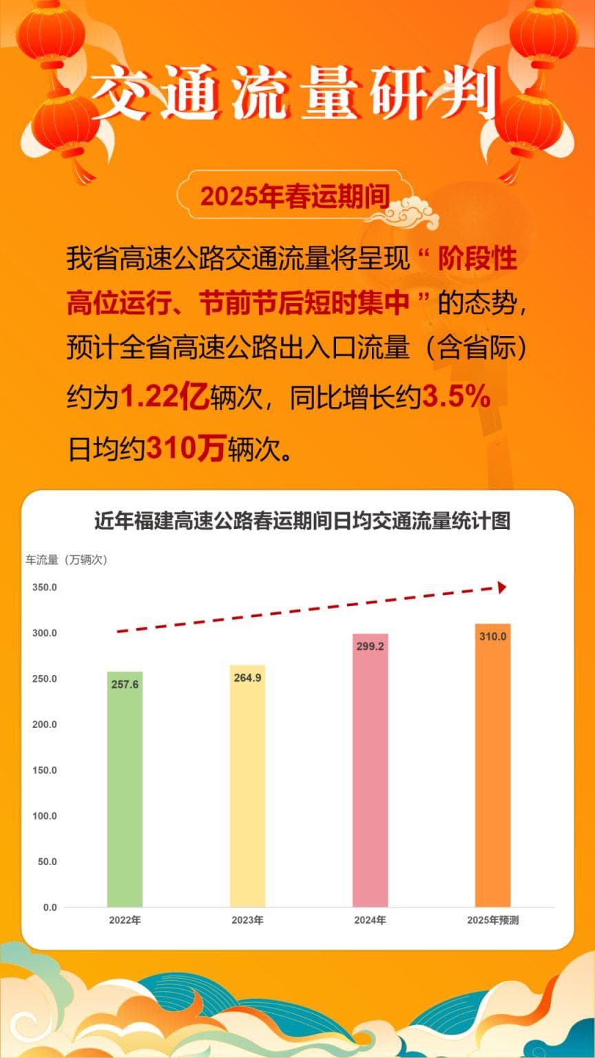 2025福建高速春运出行提示（流量研判+易堵路段+免费时间）