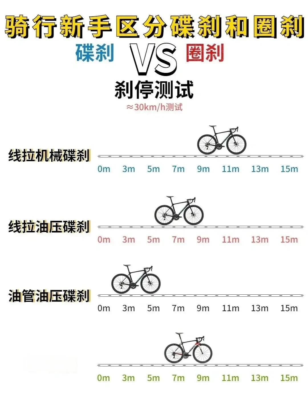 圈刹与碟刹大对比：公路自行车制动系统优缺点解析