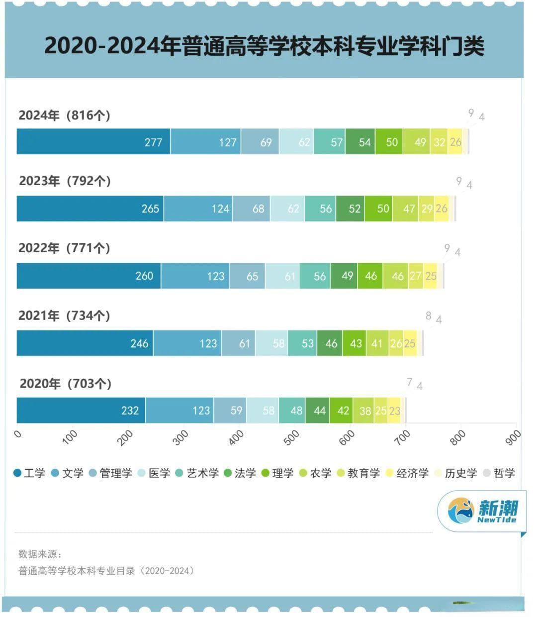 高考报志愿，816个本科专业全景式扫描