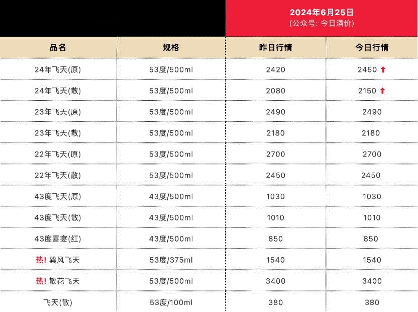 跌破2100元！茅台出手稳价了，市场买账吗？