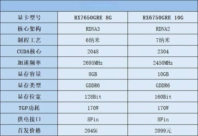 RX7650GRE显卡评测：性能对比RX6750GRE、RTX4060