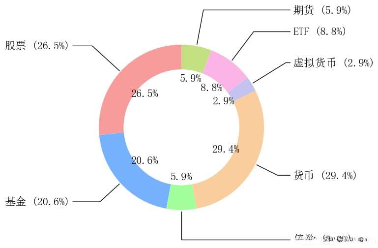 货币、债券、股票、基金、虚拟货币、ETF、期货：含义、区别与联系