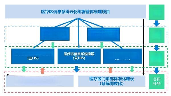 解放军总医院：多院区门诊云HIS系统建设与实践