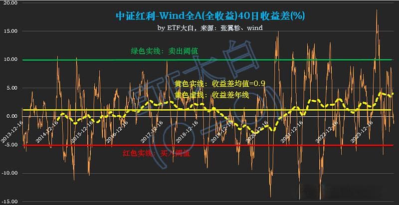揭秘40日收益差：如何优化红利投资策略