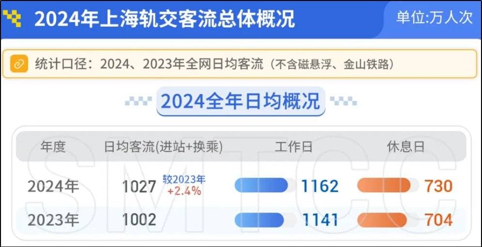 上海地铁数据揭示城市变迁新趋势