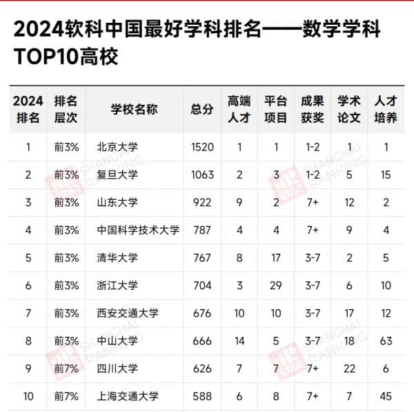 8所高校入选“顶尖学科”！数学学科哪家强？
