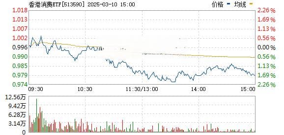 香港消费ETF上涨3.39% 机构：港股走势仍将回归经济基本面