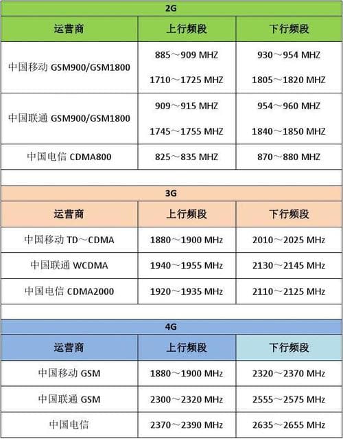 深入解读国内运营商频段对照表 洞悉通信网络背后的频谱奥秘