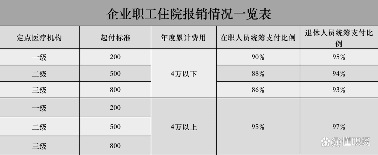 81岁以上的退休老人，生病住院后能报销多少钱？怎么计算的？