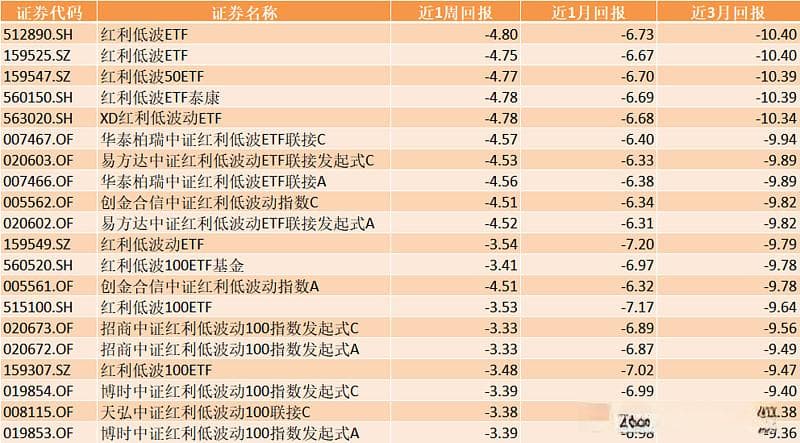 红利基金为什么下跌？