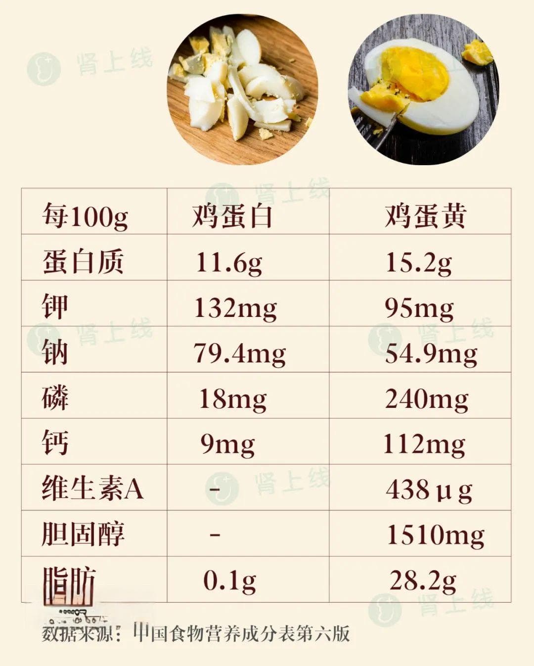 得了肾病，一天能吃几个蛋？