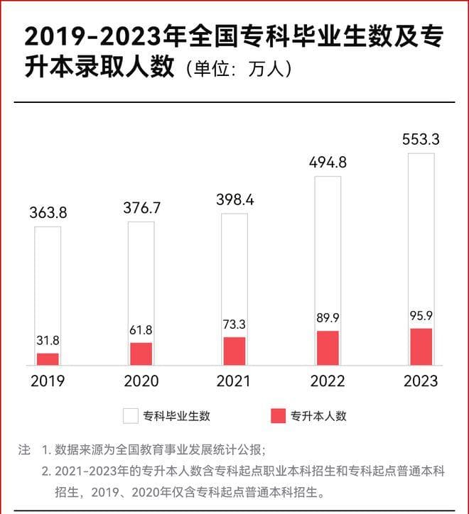 四川省高职院校毕业生升本数据汇总，升本公办院校名额减少