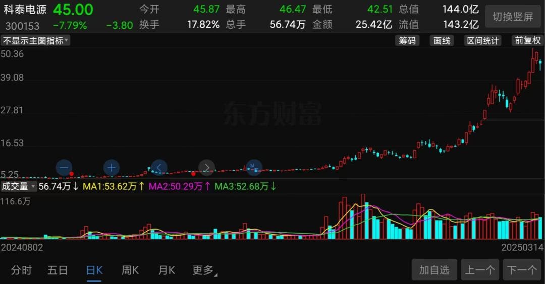暴涨的超级大妖股，集体凉凉了？