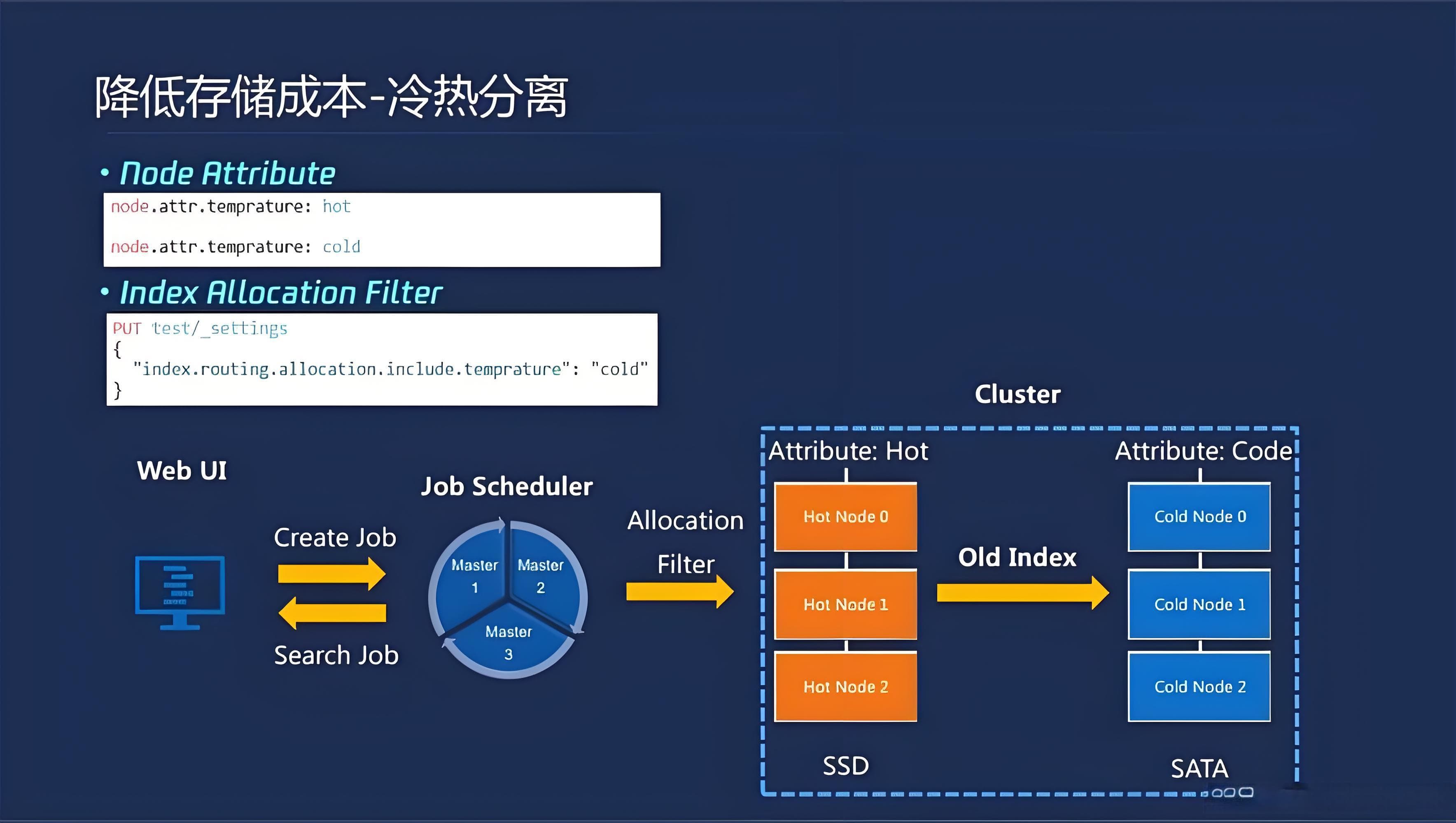 Elasticsearch性能调优方法原理与实战