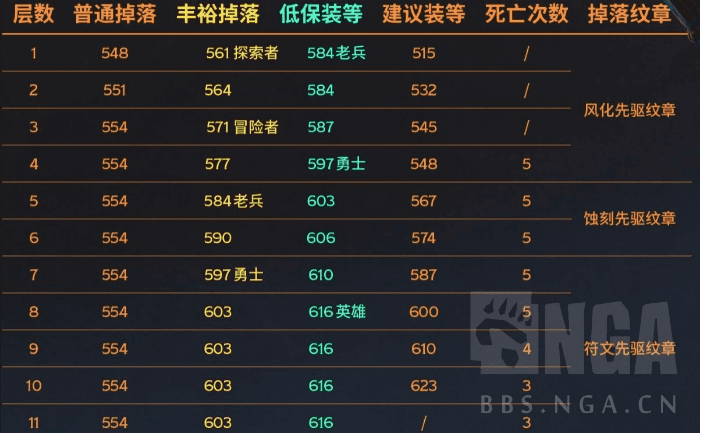魔兽地心之战攻略：地下堡“藏宝图机制”速拿610装备和各种奖励，首周很重要！