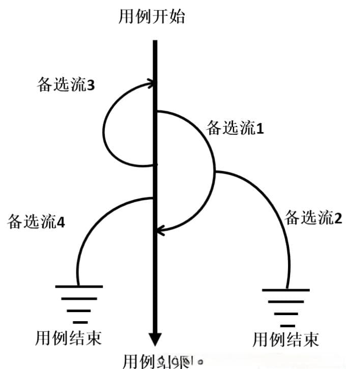 场景法设计测试用例