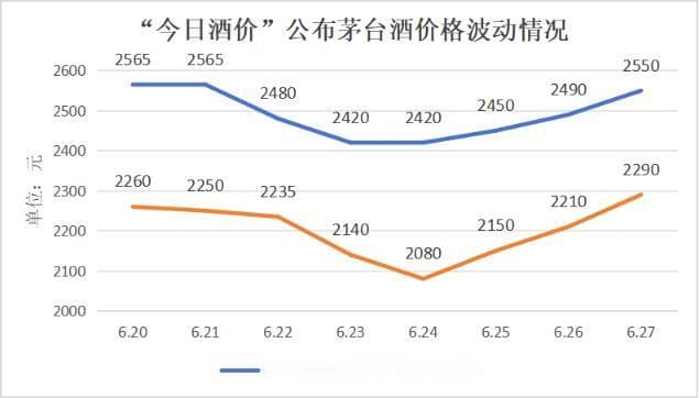 走访市场一线：茅台价格波动的误解与真相