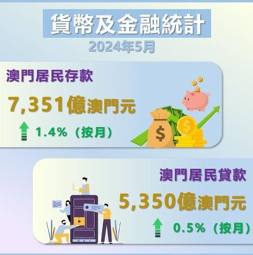 2024年5月澳门货币及金融统计报告
