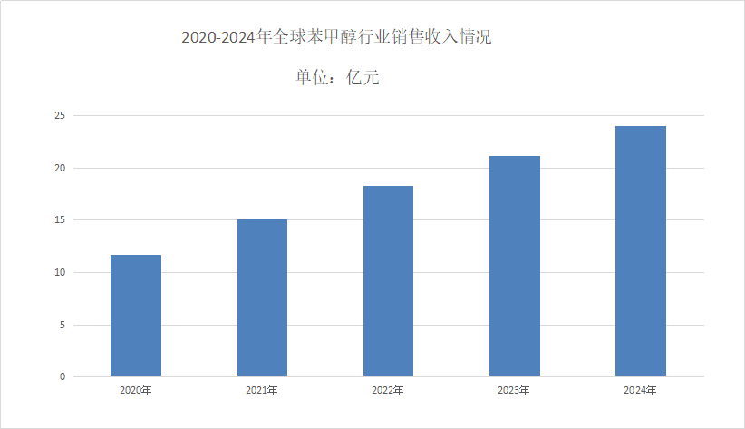 2025年苯甲醇市场规模分析：全球销售收入将达24.06亿元