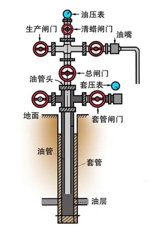 石油工程中的关键设备：采油树详解