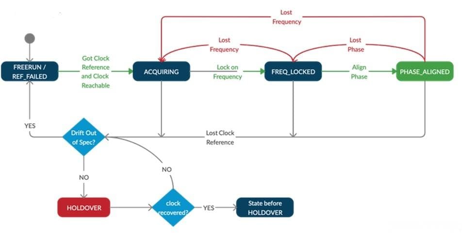 IEEE 1588：电信网络的精确时间协议 (PTP)