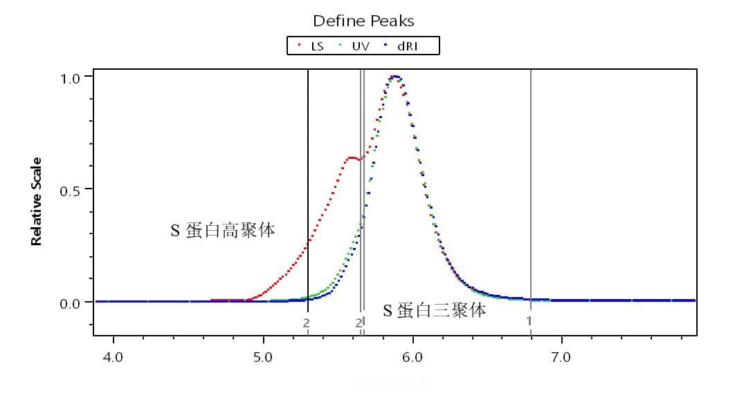 浅析 SEC-MALS 检测分子量及分子量分布应用