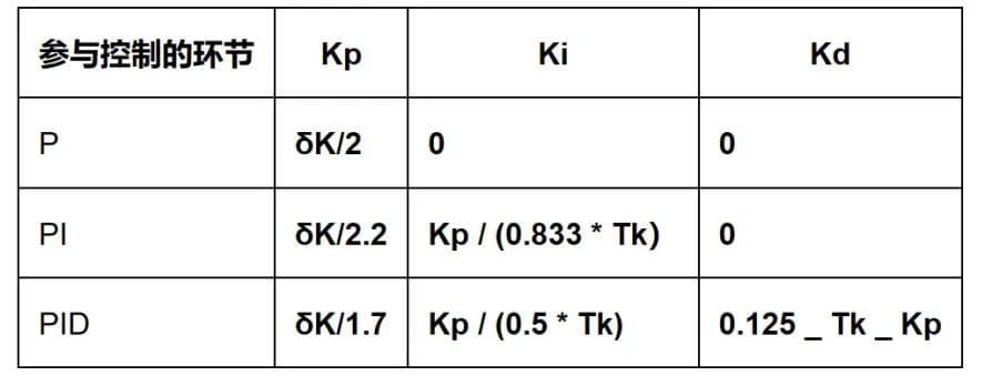 快速调试PID参数的3种方法。