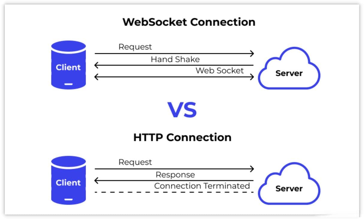 如何（关闭）断开 Websocket 连接：简单易懂的实现指南