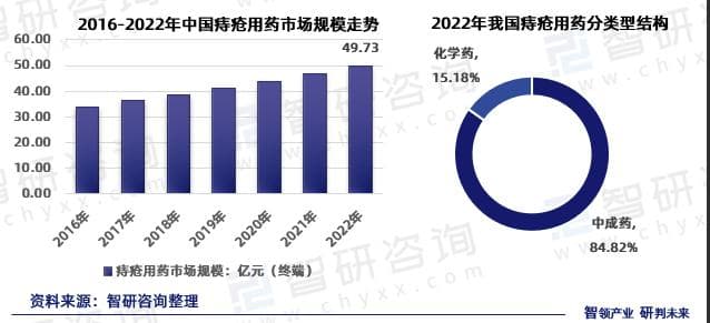 知名痔疮药停产后涨价10倍：原材料不可再生，市场规模占比不超过15.18%