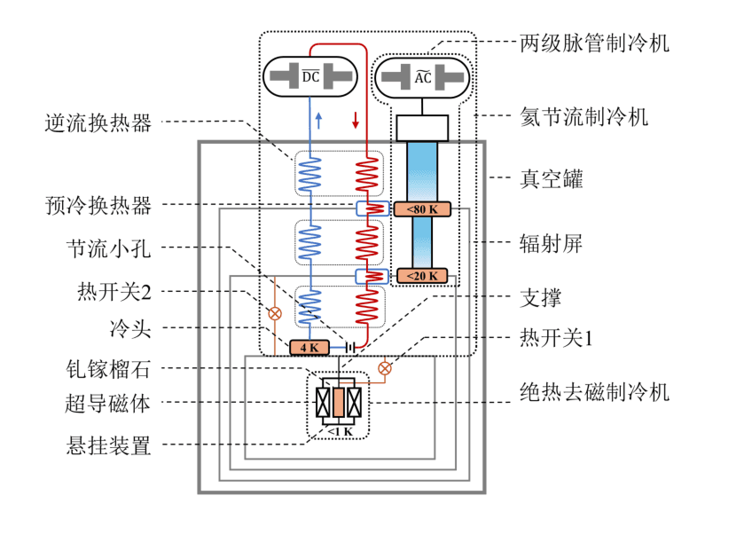 上海技物所在空间用mK温区复合制冷系统研究方面取得进展